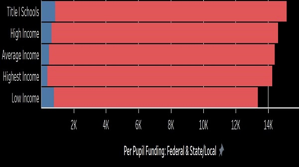 davidjhoffdc's tweet image. Good morning #aefp. At this morning’s poster session, I’ll be answering the question: Are Schools Progressively Funded? The short answer is “No.” Stop by station 26 to learn more. #EdTwitter #schoolfinance #dataviz