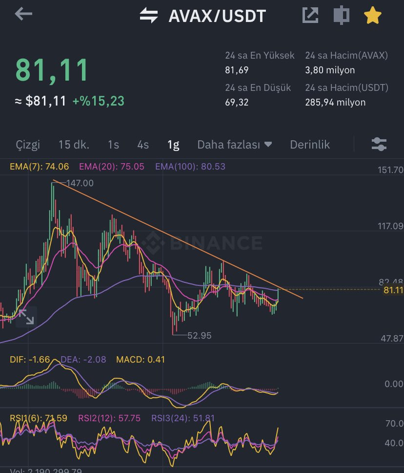 Günlük trader’ların, #Avax günlükte düşeni kırması için $82 civarları kapanışları takip etmek mantıklı.
Altında kalması durumunda ufak geri çekilmeler görürüz.
Yeni giriş yapmak isteyenler günlük kırılımı takip etmeli.

Uzun vadeciler kahvelerini yudumlayabilirler 🙏