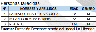 diegopazi's tweet photo. Deslizamiento de tierra en #Retamas en Pataz deja como saldo un total de tres fallecidos: un sexagenario y un joven padre junto con su bebé recién nacido.

Además, hay  seis heridos, cinco desaparecidos y 14 damnificados, a la fecha.  Siete viviendas y un mercado están destruidos https://t.co/p8DEOAKHuq