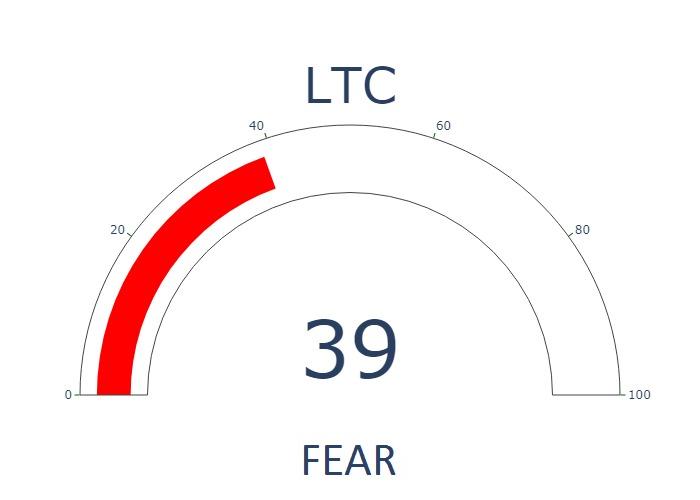 CryptoFGI's tweet photo. #Litecoin Fear and Greed Index is currently 39 - FEAR

Current #LTC price is 110.35539818762088 usd
Current market cap is 7,709,715,734 usd
24h trading volume is 835,906,582 usd

#Altcoin FGI live analysis for top 100 #cryptocurrencies https://t.co/ARTxppnyDf