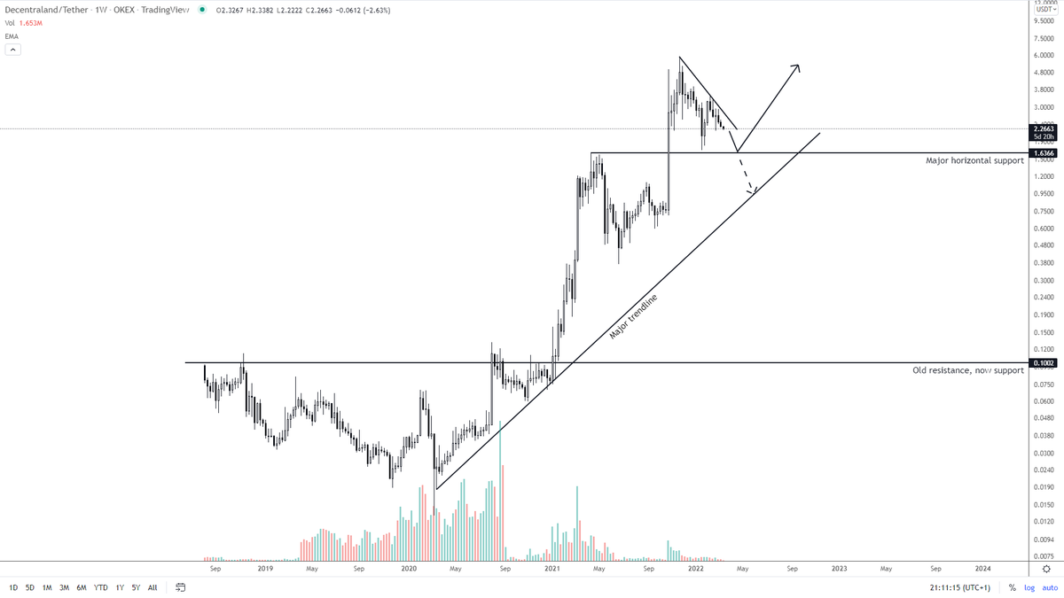 Cryptotelegrm's tweet photo. $MANA Price prediction for 2022

https://t.co/soI7mr0tSO

#altcoins #altcoin #Metaverse #Decentraland https://t.co/t546iFMrjB