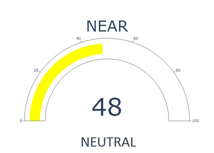 CryptoFGI's tweet photo. NEAR Protocol Fear and Greed Index is currently 48 - NEUTRAL

Current #NEAR price is 10.845421380792608 usd
Current market cap is 7,103,302,784 usd
24h trading volume is 644,333,090 usd

#Altcoin FGI live analysis for top 100 #cryptocurrencies https://t.co/G1VKXji8Zk