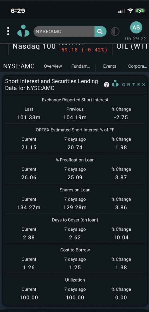 iAnonPatriot's tweet photo. Holy. 134 million shares on loan now. 

🩳🔫

$AMC #AMC https://t.co/zHt7mv74vC