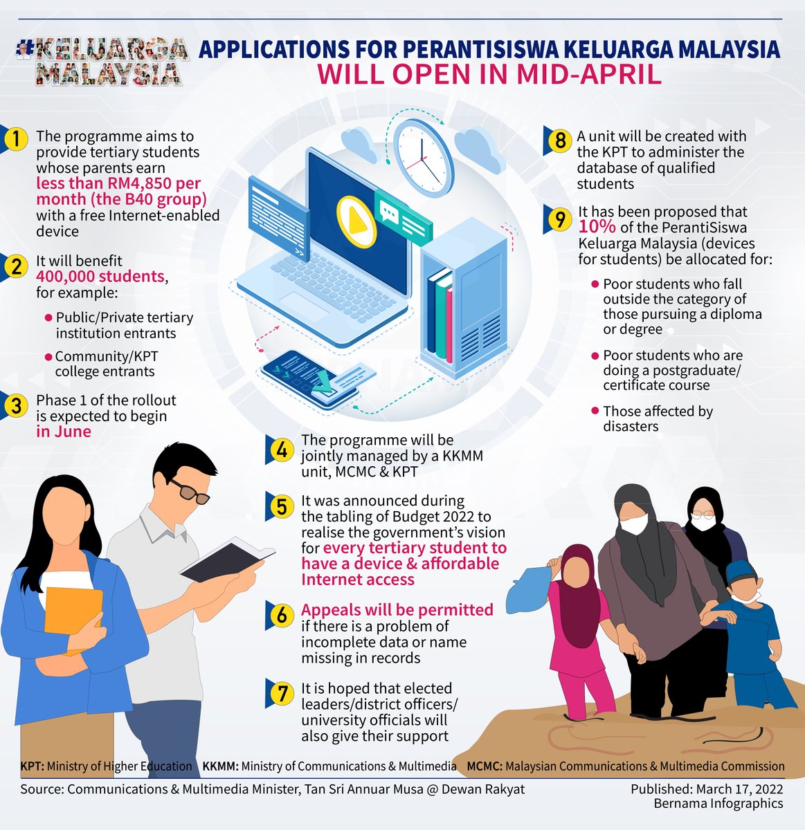 bernamadotcom's tweet photo. 📌 Permohonan Pakej PerantiSiswa dibuka pertengahan April 2022

📌 Applications for PerantiSiswa #KeluargaMalaysia will open in mid-April

@AnnuarMusa @kkmm_gov
@MOHEOfficial

-Infografik/Infographics- https://t.co/WqJ9Xqrwzg