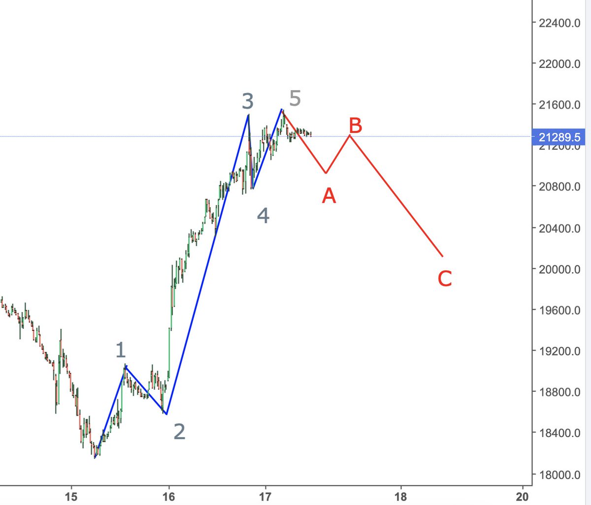 #hangseng pullback time? 
invst.ly/xor6p

#China #Chinastocks #HSI #investing #charts #NASDAQ