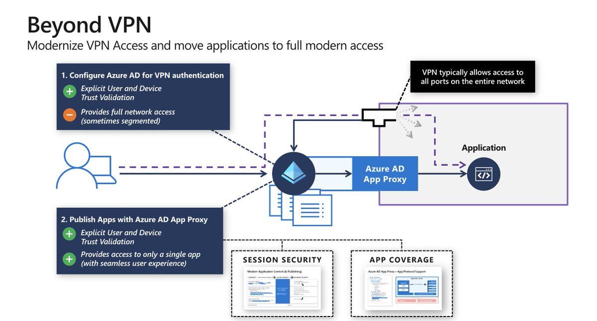 How organizations should move beyond VPNs to increase security and productivity for remote users #60DaysofMCRA (aka.ms/MCRA)