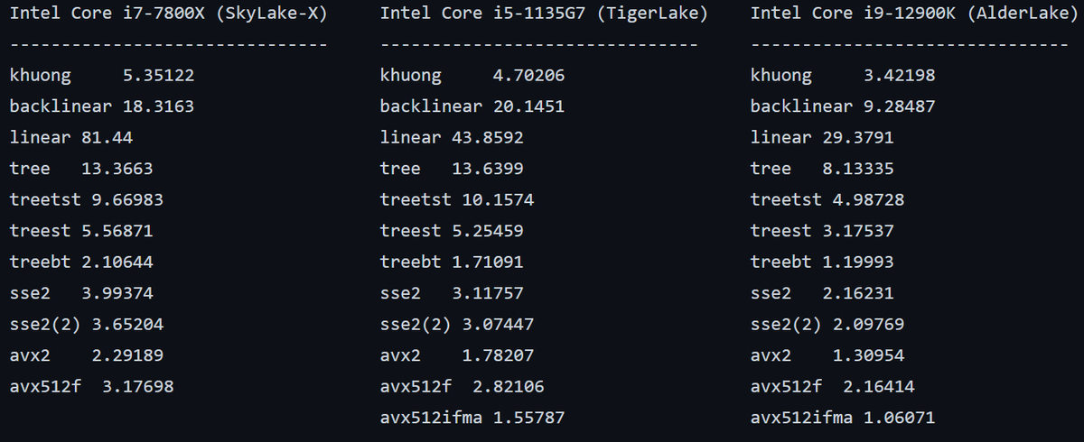 InstLatX64's tweet photo. I have also implemented a libdivide-based #AVX512F version for the old #KnightsLanding, Cascade-, Cooper- and #SkylakeX, without #AVX512IFMA. It is not such a breakthrough as the IFMA version, but is still faster on SKX than everything else except the 40000B LUT. https://t.co/dTLjCm80Xf