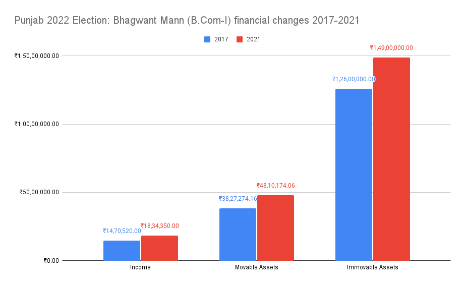 TheProject450's tweet photo. #PunjabElections2022 @BhagwantMann Financial changes 2017-2021 https://t.co/QnN4j6neee