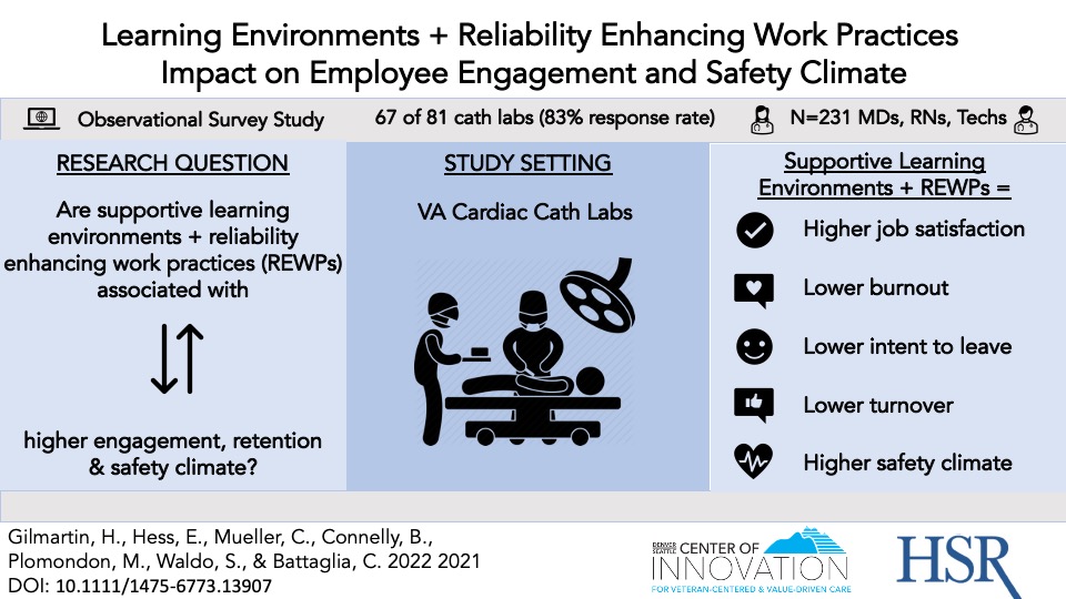 Healthcare teams are going through tough times - high burnout, turnover and low job satisfaction. 

A focus on the learning environment and high reliability practices can help per new pub by @SeaDenCOIN @CartProgram <a href="/vahsrd/">VA HSR</a> @HSR_HRET#cathlabs
doi.org/10.1111/1475-6…