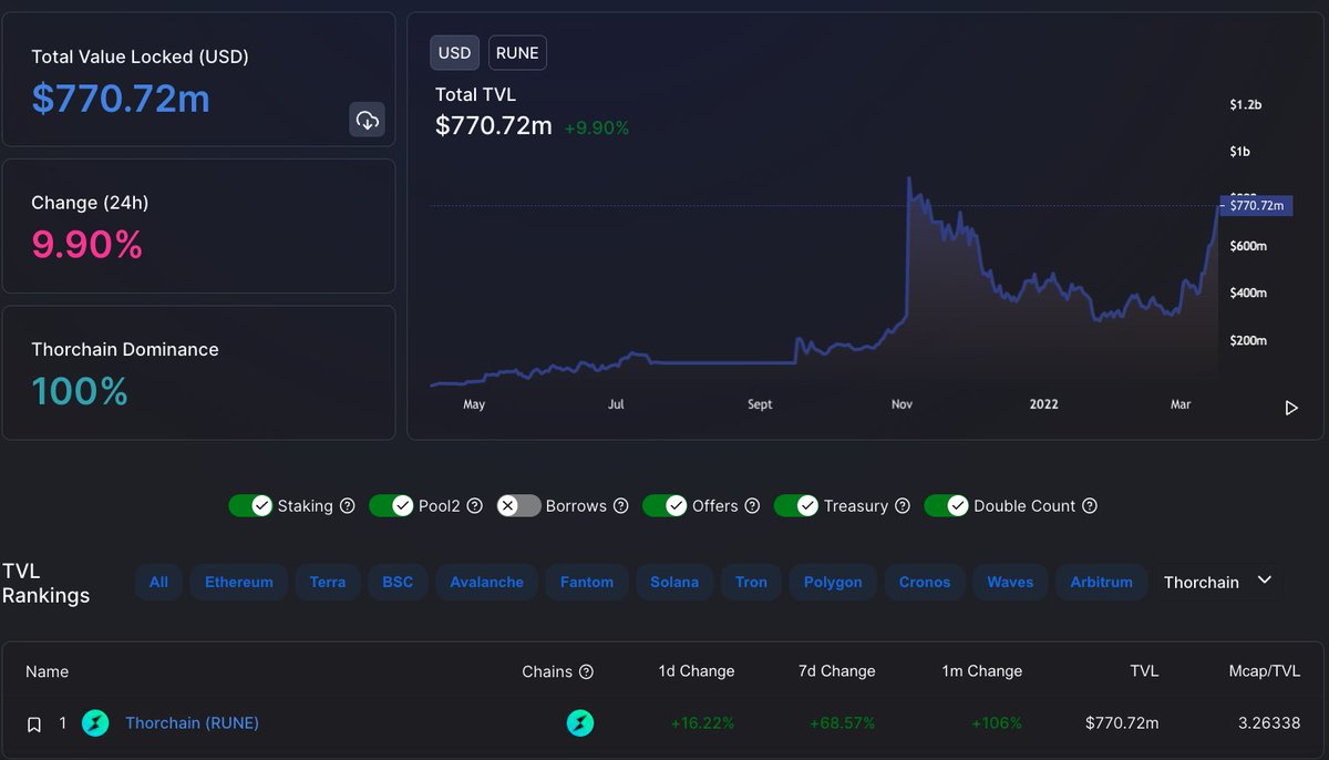 It S Been A Huge Month For Thorchain Rune Is Up 173 24 From Lows With Monthly Tvl Up 106 A Thread On Why Rune Is Pumping What Th Twitter