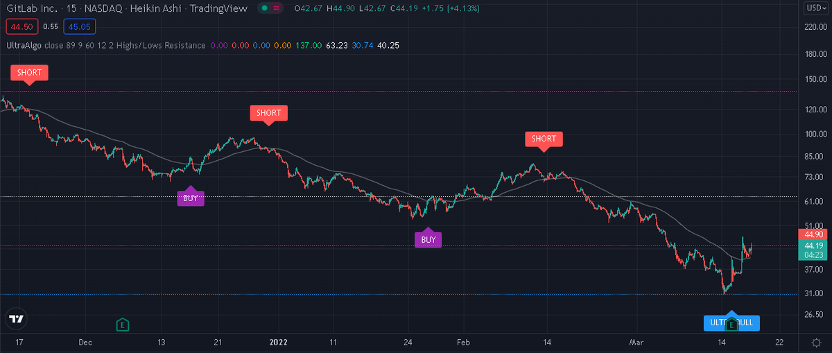 TradingView Chart on Stock $LKQ [NASDAQ]