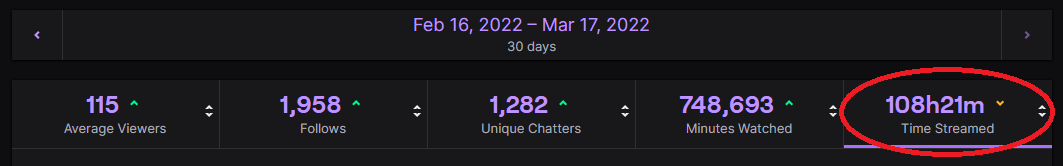 neatmckinley's tweet photo. Streamed 1-2 hours less per day for a month.

All my stats increased. 

Longer streams ≠ better streams

Also- those extra 1-2 hours I got back ➡️ making videos, some of which popped off on Tiktok and netted me enough viewers to apply for Partner.

Lookin at you, streamers👀 https://t.co/a203I5DV2V