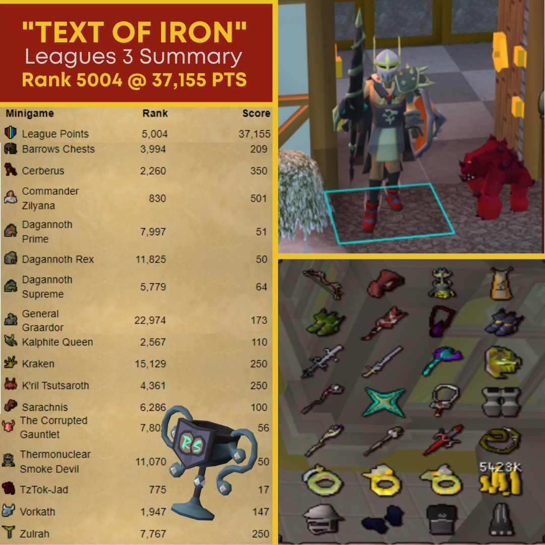 ltextbookl's tweet photo. Leagues Summary. As a first timer, the goal was sub 10k but got to nearly sub 5k. Had a great time! Thanks Jagex. #leagues3 #osrs https://t.co/fGQpXUsuXK