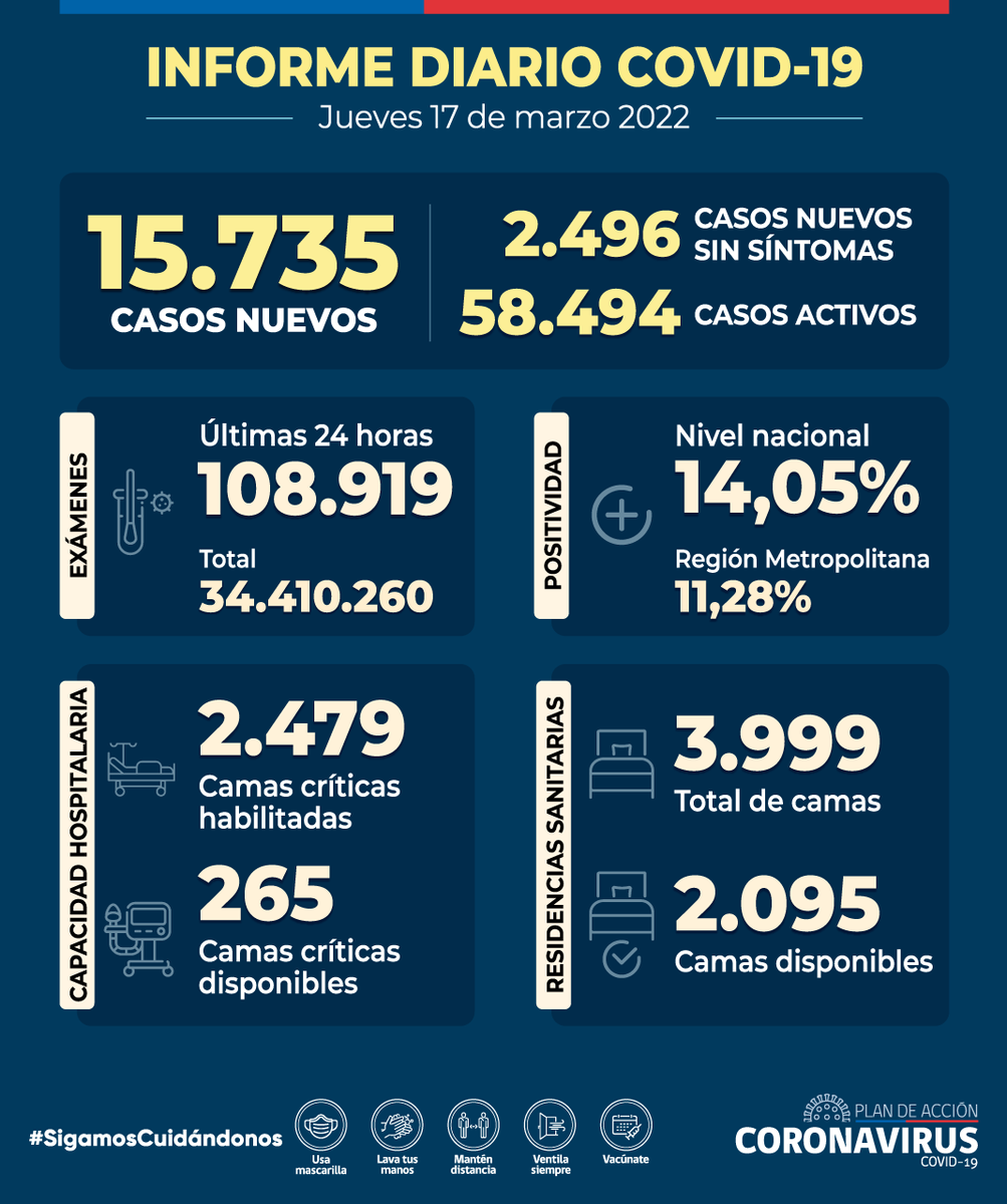 ministeriosalud's tweet photo. Informe Diario #COVID_19 - 17 de marzo

🔸 15.735 casos nuevos 
🔸 58.494 casos activos 
🔸 184 fallecidos registrados (44.246 en total)
🔸 14,05% positividad nacional
🔸 108.919 exámenes 24 hrs (34.410.260 en total)
🔸 265 camas críticas disponibles

▶️ https://t.co/cVRjLOCSh4 https://t.co/S0TjWRGVZa
