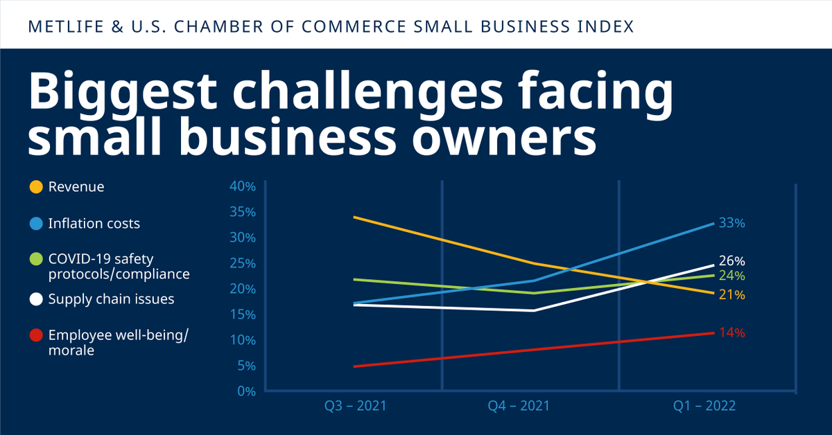 USChamber's tweet image. Inflation is impacting small businesses of every size, in every sector, and in every region of the country. In fact, #SmallBiz owners across the nation list it as one of the largest challenges they face. Read the full report: bit.ly/3trHx30