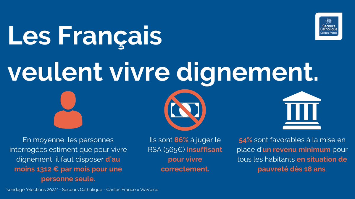Secours_Catho's tweet photo. 📢Aujourd'hui, nous publions un sondage à l'occasion des #Elections2022. 
Une chose est sûre : les Français veulent vivre dignement. En moyenne, les pers. interrogées estiment que pour vivre dignement, il faudrait disposer d'~ 1312 euros/mois/pers. seule. https://t.co/y8f9AEPN8A https://t.co/Gh5gPeR1Xq