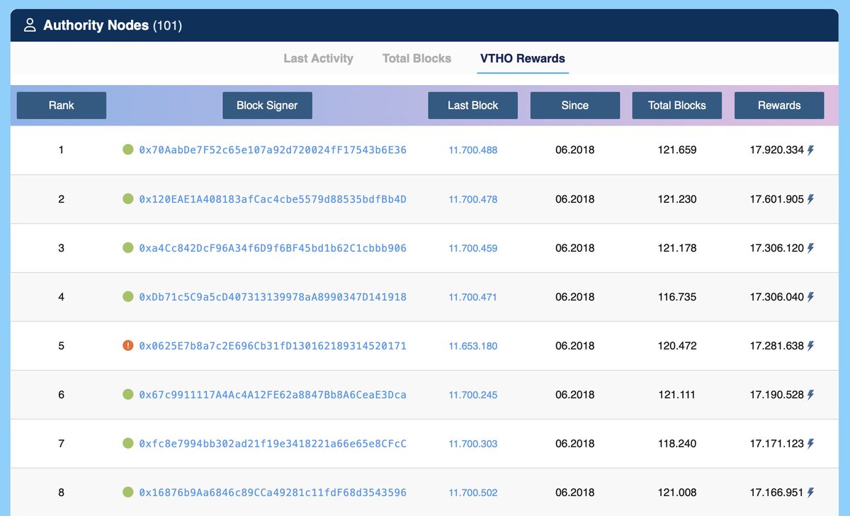 The Authority Node Dashboard is now live! 

Browse the 101 validators of the #VeChainThor #blockchain, check signed blocks, rewards and online status! 

More to come.. 

Check it out at:
vechainstats.com/authority-node…

#VeChain $VET #cryptocurrency