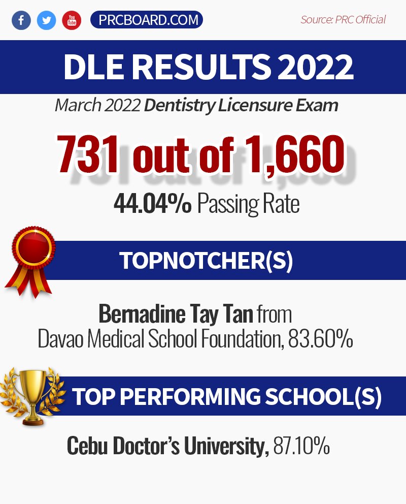 prcboard's tweet photo. DENTIST RESULTS: 731 out of 1,660 (44.04%)
March 2022 Dentist Board Exam Results
►See here: https://t.co/xsHv65tcM0 https://t.co/348AwleD0O