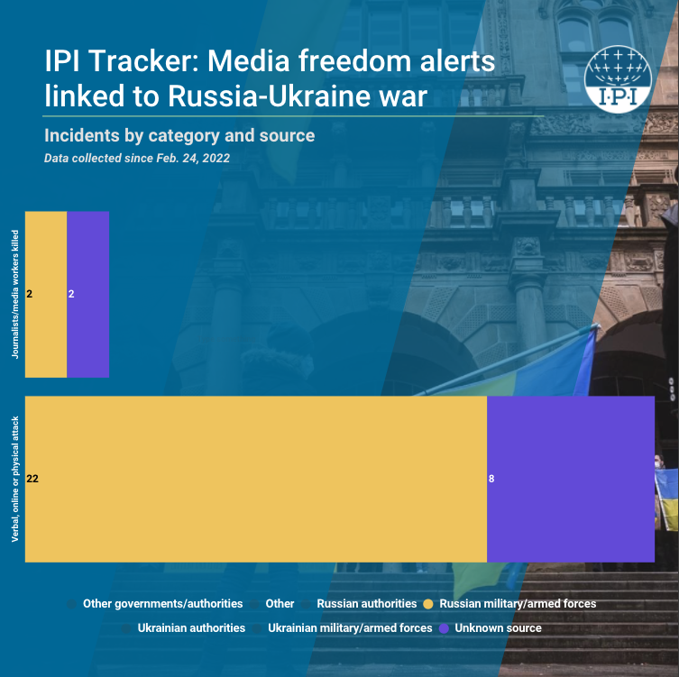 globalfreemedia's tweet photo. @Irenekhan @AgnesCallamard @OSCE_RFoM @TheFixMedia @risj_oxford @mariaressa @christogrozev @baj_by @khadijapatel @ekizilkaya In addition to the killings of Pierre Zakrzewski, Oleksandra Kuvshynova, Brent Renaud and Yevhenii Sakun, dozens of other journalists in Ukraine have faced violence or attacks, in most cases by Russian forces. #UkraineRussiaWar

#IPITracker ➡️ https://t.co/1NiFzASSwJ https://t.co/1Pl3iBEE4A