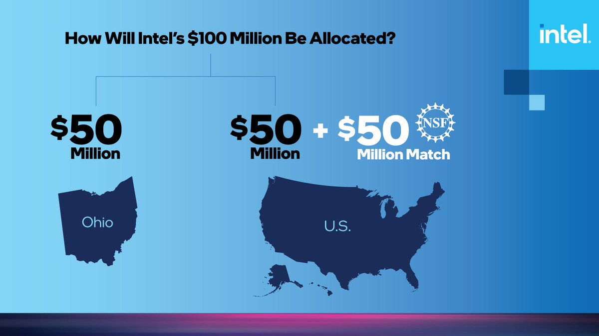 IntelPolicy's tweet photo. Tomorrow’s workforce needs resources to prepare for future innovations. @intel’s initiative in Ohio &amp; with @NSF to establish educational &amp; research programs at universities &amp; community colleges in the US will bolster &amp; diversify the #tech talent pipeline. https://t.co/Dd4hiJPmGe https://t.co/YJJLKCFB5Y