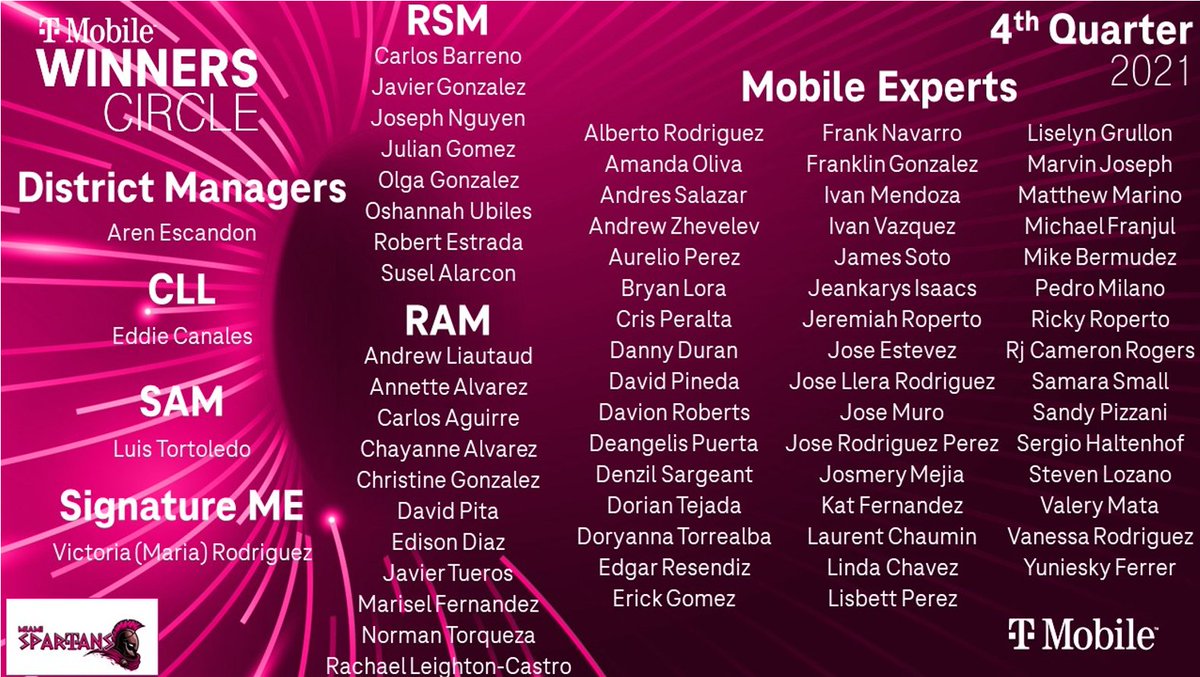Patty Barbosa (@pattyc101) on Twitter photo Immensely proud of all the hard work our Miami Spartans puts forward to WOW our customers and & drive results! And excited to celebrate our Q4 Winners Circle Winners who bring it every day!!! Congratulations! π
π <a href="/AnnieG_FL/">Annie Garcia</a> <a href="/TracyNolan_/">Tracy E. Nolan</a> <a href="/JonFreier/">Jon Freier</a> Immensely proud of all the hard work our Miami Spartans puts forward to WOW our customers and & drive results! And excited to celebrate our Q4 Winners Circle Winners who bring it every day!!! Congratulations! π
π <a href="/AnnieG_FL/">Annie Garcia</a> <a href="/TracyNolan_/">Tracy E. Nolan</a> <a href="/JonFreier/">Jon Freier</a>