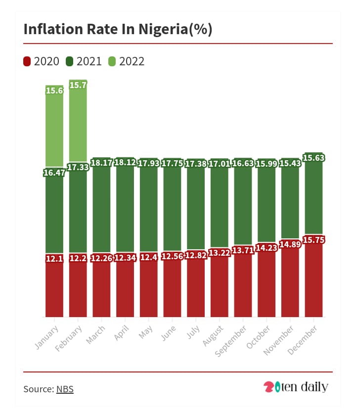 The Inflation rate in Nigeria increases to 15.7%  in February from 15.6% in January 2022.
The highest increase was recorded in prices of gas, liquid fuel, wine, tobacco, spirit, narcotics, solid fuels among others.
#nigeria #gas 
bit.ly/3u5DUjH