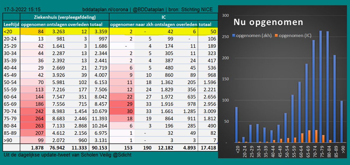  Real-time data NICE; Tabel @BDDataplan; Dagelijkse update @SDicht