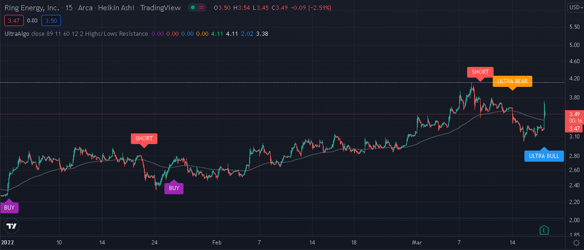 TradingView Chart on Stock $BLMN [NASDAQ]