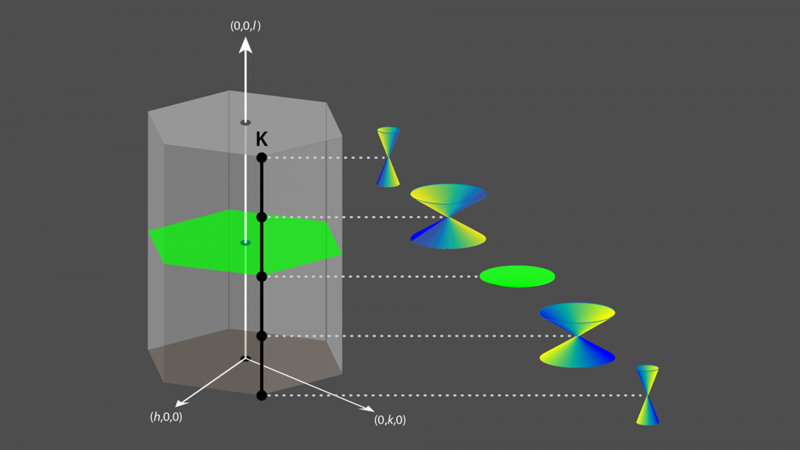 ORNLNeutrons's tweet photo. By conducting neutron scattering experiments on a single-element magnet at @ORNL, researchers provided a “cleaner” look at massless spin waves called Dirac magnons, offering a new window into topological magnetism. 👉 https://t.co/jqut7qpFd7 https://t.co/As8U6wOSzm