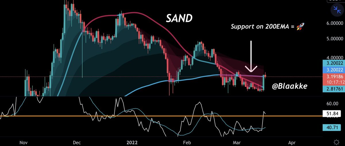 blaakke's tweet photo. Here are a few more #altcoins showing early strength… $Sand $Matic $SOL $AXS Plenty of others are getting close too. They need to find support above daily 200EMA to really take off.

What are you looking at? 
#altseason 

(Not leverage calls - watch BTC/DYOR) https://t.co/UuBOtScA9l