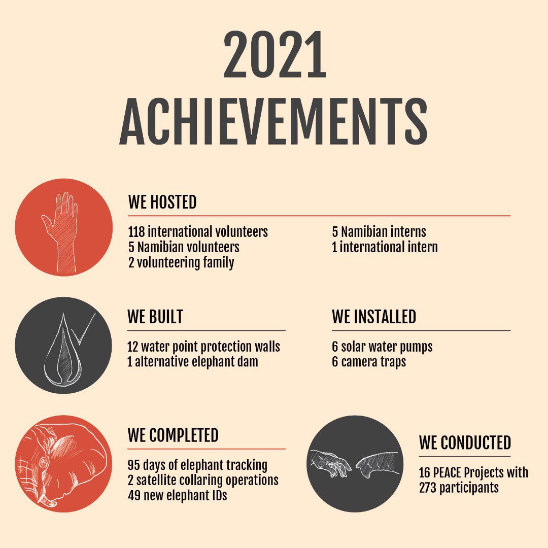 Elephant-Human Relations Aid tweet media