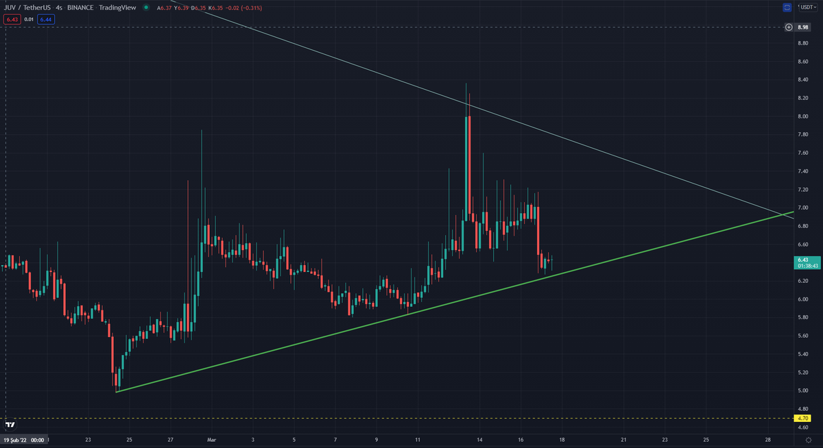 yapbozyatirim's tweet photo. $JUV

Yeşil çizgiden yani yaklaşık 6.30$ civarından ekleme yaptım. Burayı orta vade tutmayı planlıyorum...

#juvusd #btcusd #bitcoin https://t.co/KsmG0VO3mu