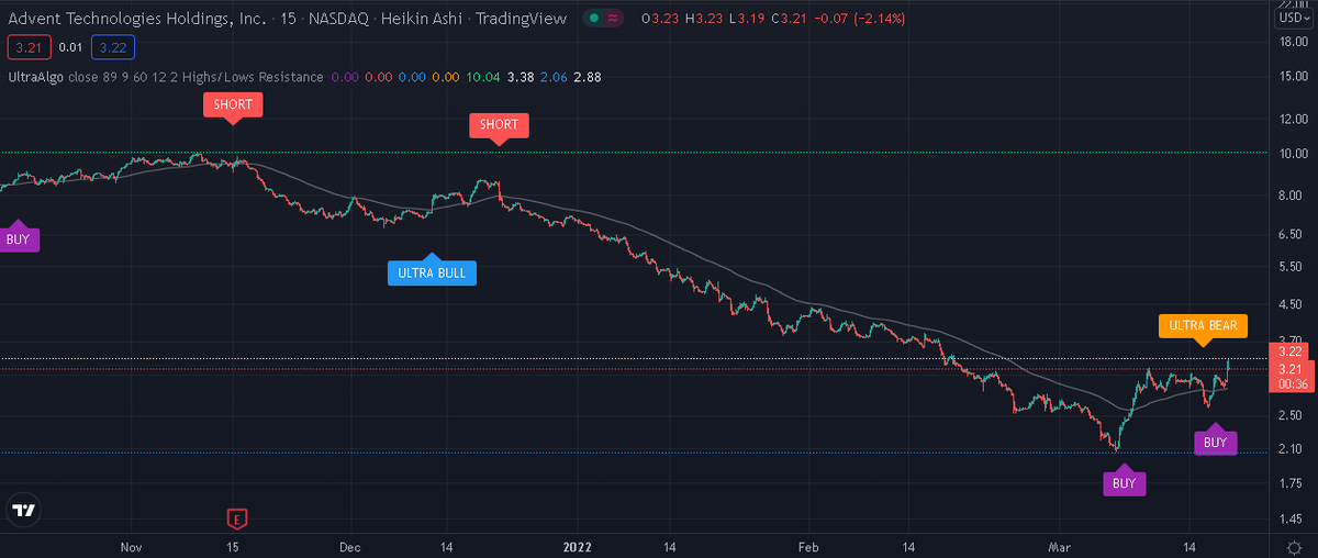 TradingView Chart on Stock $FHTX [NASDAQ]