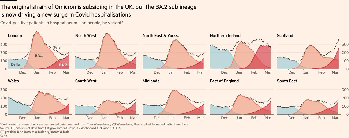 What’s behind the rise?Some blame governments dropping restrictions, but the answer is the same as always: it’s the virus. Specifically the BA.2 Omicron strain.Here are UK hospitalisations, split by variant. That mystery resurgence? Not so mysterious with this context added.