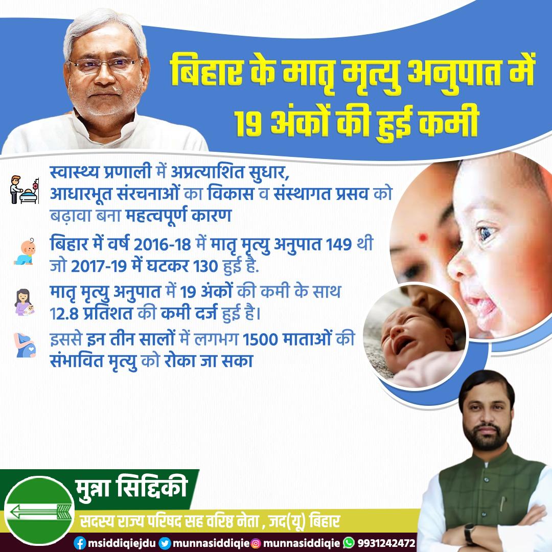 munnasiddiqie's tweet image. बिहार के मातृ मृत्यु अनुपात में 19 अंकों की कमी हुई। स्वास्थ्य प्रणाली में अप्रत्याशित सुधार, आधारभूत संरचनाओं का विकास व संस्थागत प्रसव को बढ़ावा देकर नीतीश सरकार ने इस महत्वपूर्ण लक्ष्य को प्राप्त किया है। 
@NitishKumar @RCP_Singh
#SDGIndiaIndex