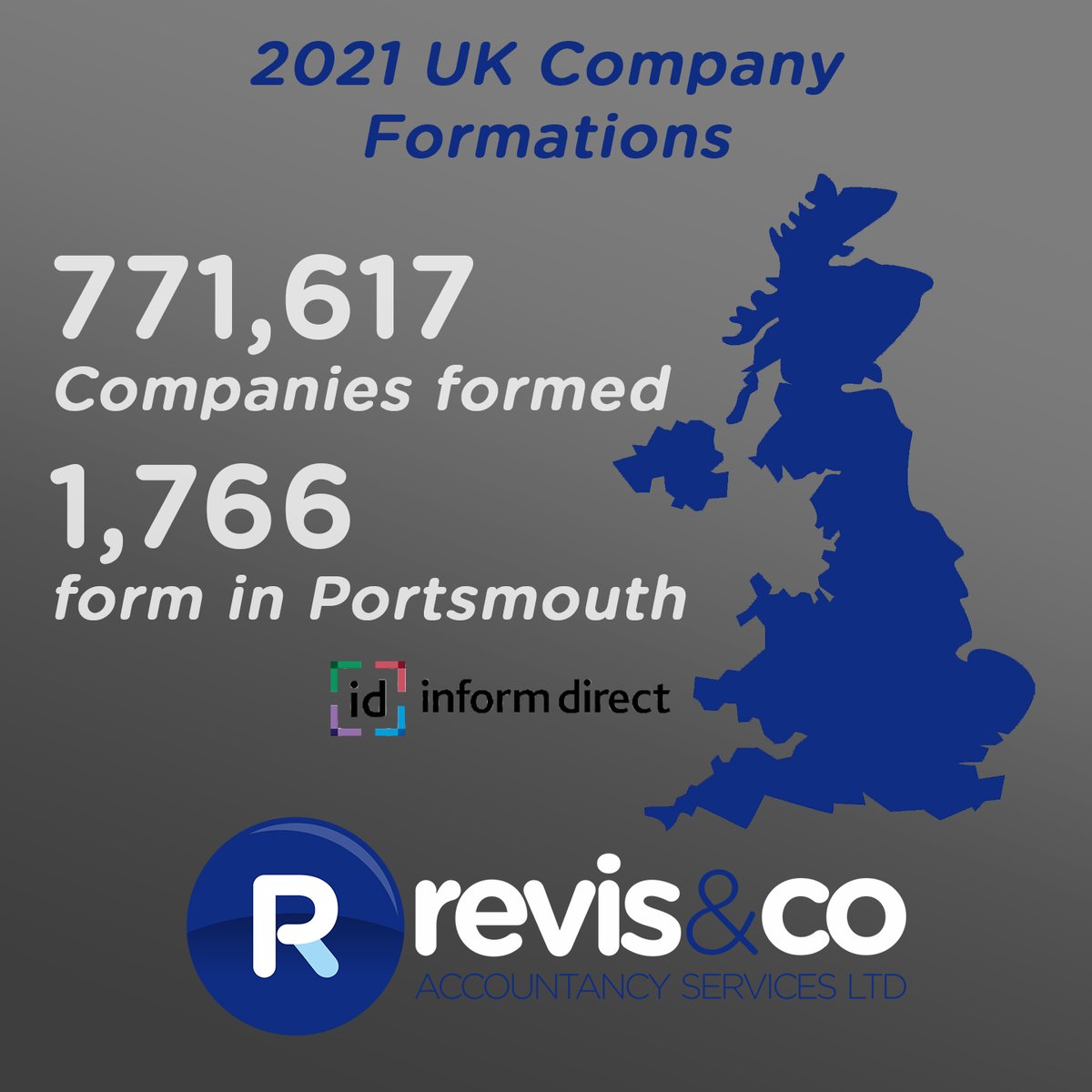 Revisandco's tweet photo. Over 770,000 companies were formed in the UK in 2021, 1766 in our own city! If you own a Limited company or are looking to go into business soon, contact us to see what we can do to help #Accountants https://t.co/AZVmm06CMa