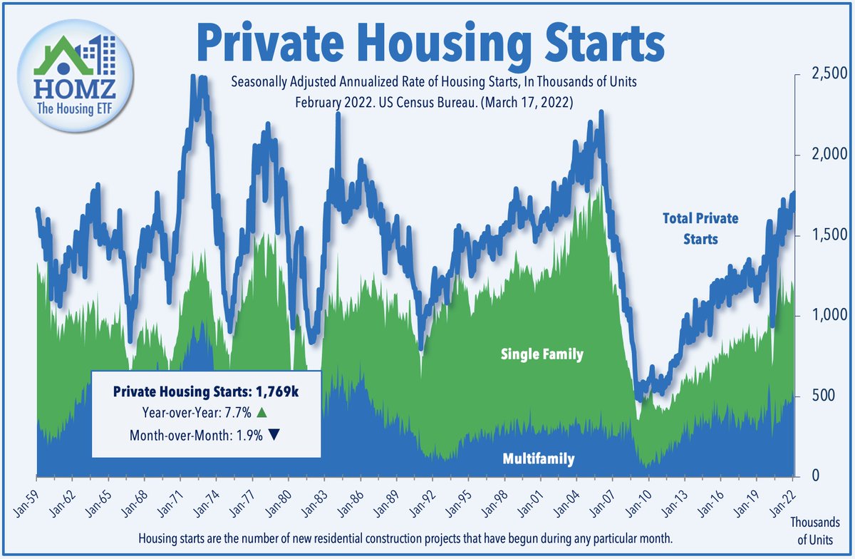 HousingETF's tweet photo. Housing Starts in February 2022 were at a seasonally-adjusted annual rate of 1,769k.

This is 7.7% above the February 2021 rate of 1,726k and 1.9% below the prior month's rate of 1,895.

🏡 Capture exposure to the U.S. Housing Sector through $HOMZ!

https://t.co/zo5T4OOUGL https://t.co/NRoxXVOoaW