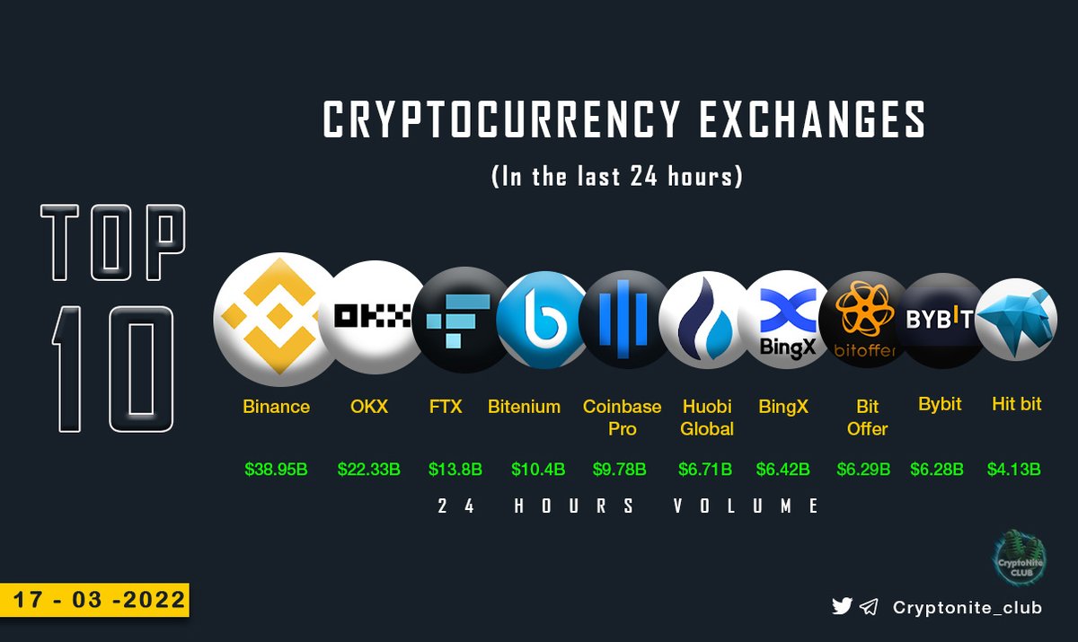 TOP 10 CRYPTOCURRENCY EXCHANGES 🥇#Binance 🥈#OKX 🥉#FTX #Bitenium  #Coinbase #Huobi #Bingx #Bitoffer #Bybit #Hitbit #CryptoTrends #CNC  #CNCAnalytics #CMC
