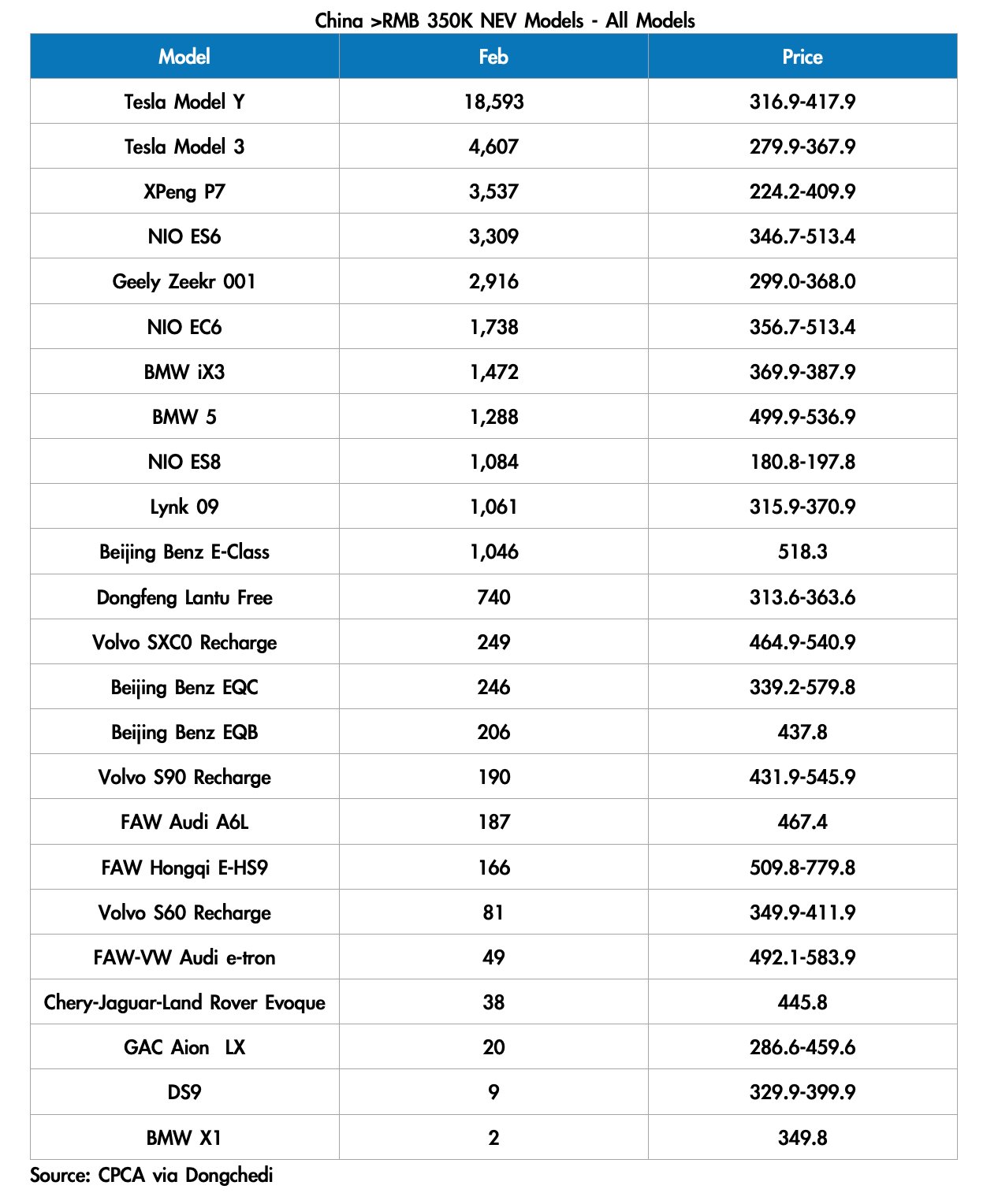 Moneyball on X: #China #NEV Feb retail vs price ¥ 250K-350K 🥇Tesla Model  Y 🥈#BYD Tang DM 🥉#BYD Han EV >¥ 350K 🥇Tesla Model Y 🥈Tesla Model 3  🥉#XPeng P7 (CPCA via