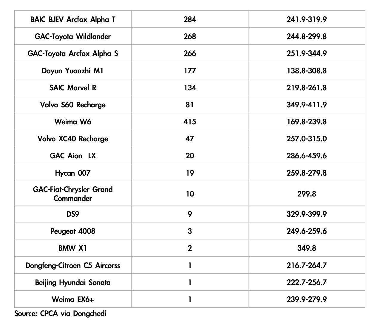 Moneyball on X: #China #NEV Feb retail vs price ¥ 250K-350K 🥇Tesla Model  Y 🥈#BYD Tang DM 🥉#BYD Han EV >¥ 350K 🥇Tesla Model Y 🥈Tesla Model 3  🥉#XPeng P7 (CPCA via