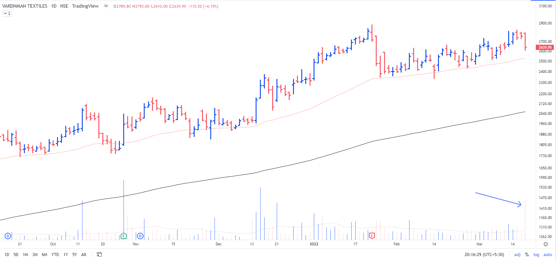 Real-time stock market chart showing today's price fluctuations and trends