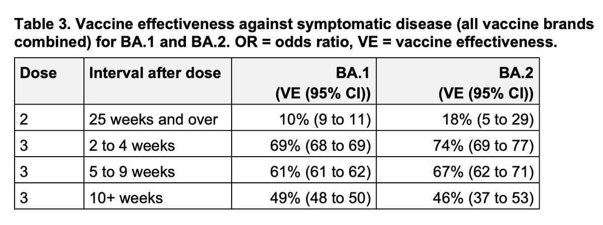 And 2) vaccines (specifically boosters) are just as effective against BA.2 as against the original BA.1 strain  https://assets.publishing.service.gov.uk/government/uploads/system/uploads/attachment_data/file/1061532/Vaccine_surveillance_report_-_week_11.pdf