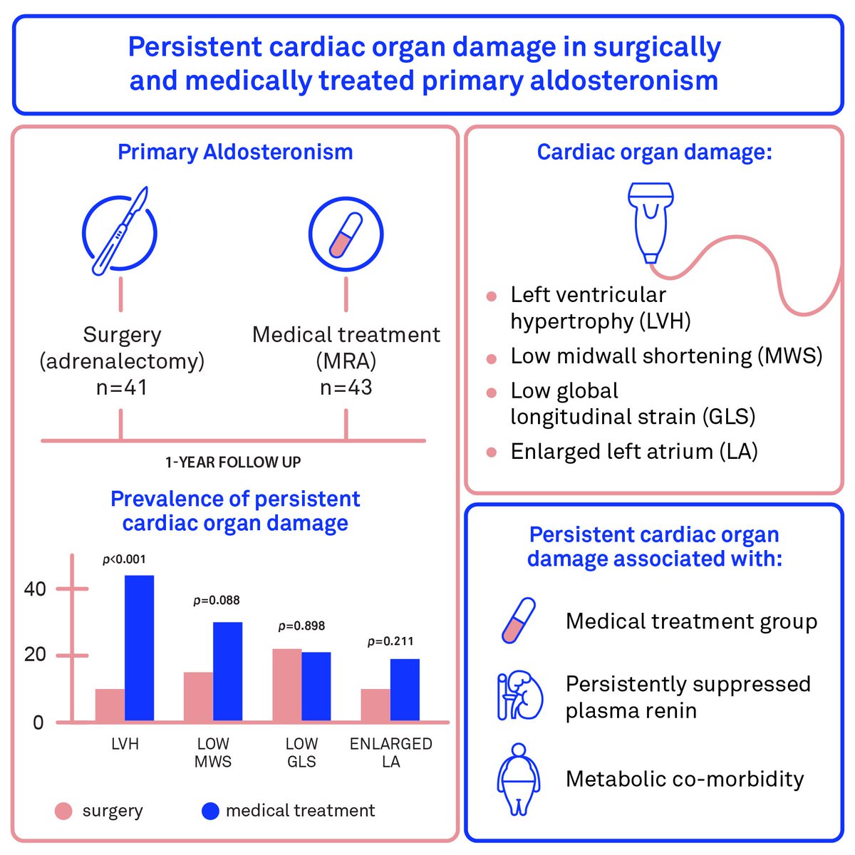 Treated #PrimaryAldosteronism is harmful for the ♥️.  Crucial challenges to overcome for better medical MRA treatment: Drug #nonadherence &amp; physician inertia. 

#openaccess <a href="/JHypertension/">J Hypertension</a>
<a href="/EvaGerdts/">Eva Gerdts</a> <a href="/HelgaBergljot/">Helga Midtbø</a> <a href="/EKringeland/">Ester Kringeland</a> @FemaleheartB

journals.lww.com/jhypertension/…
