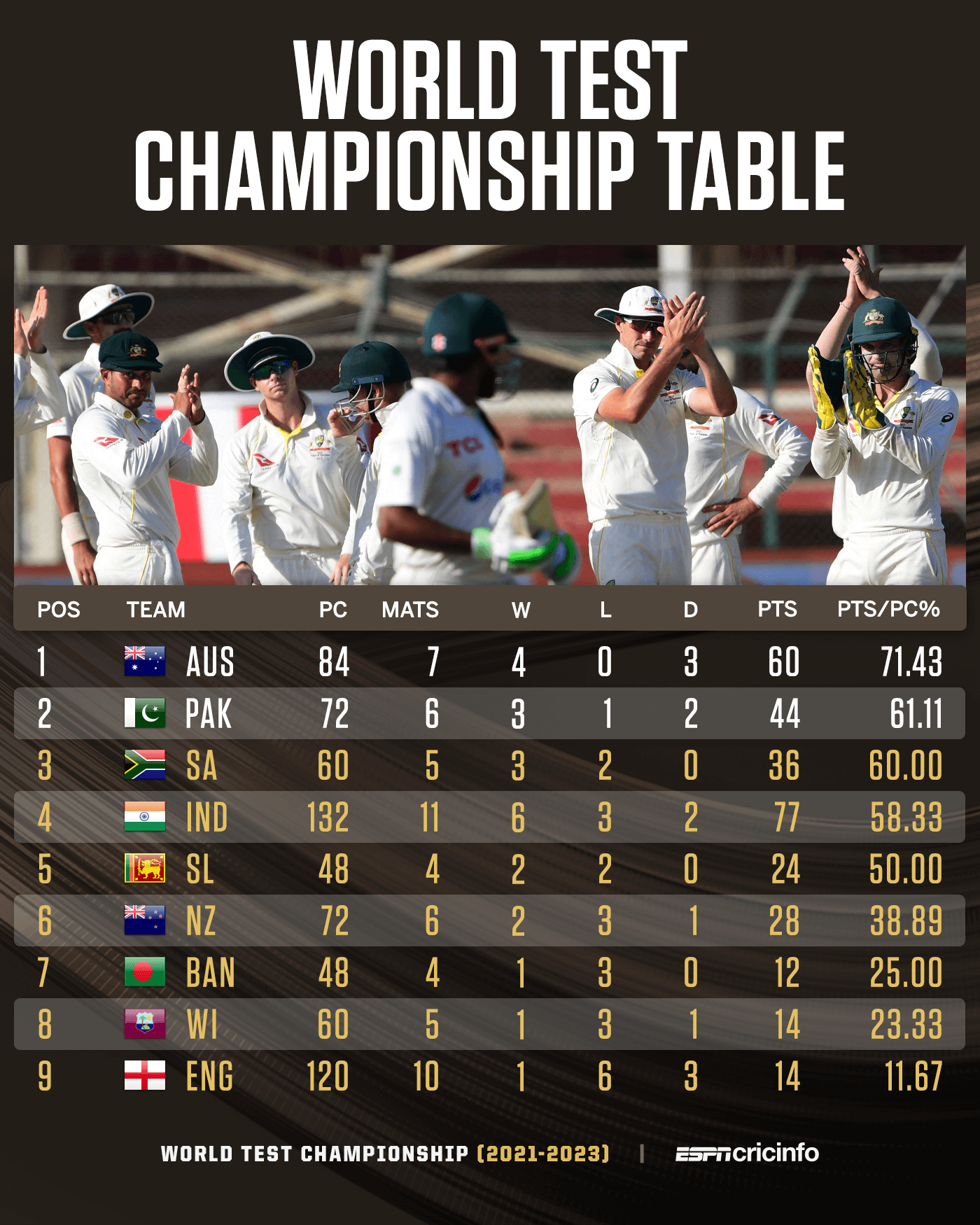 Espncricinfo Australia And Pakistan Lead The Charge In The Wtc Table T Co I8cvrj6fcj Twitter