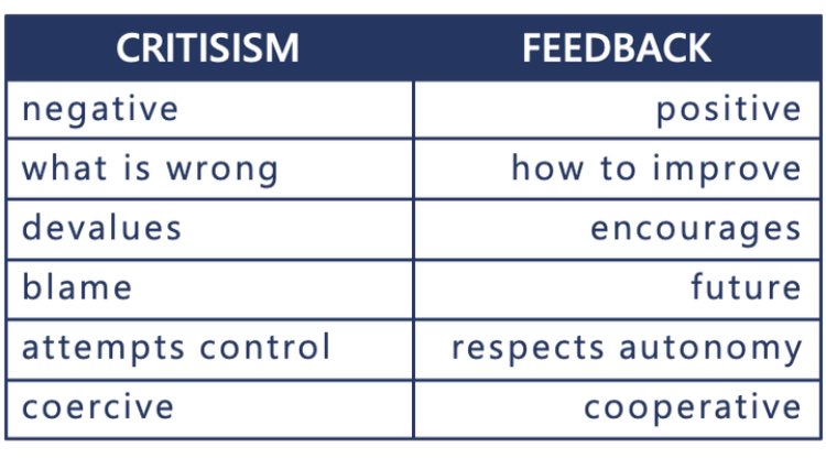 As school leaders we need to improve how we engage with giving and receiving feedback. Feedback is not another word for criticism #PDSL #leadership @patriciamannixm <a href="/niamhickey/">Dr. Niamh Hickey</a> <a href="/Leaders_SoE/">UL_ELLA</a>