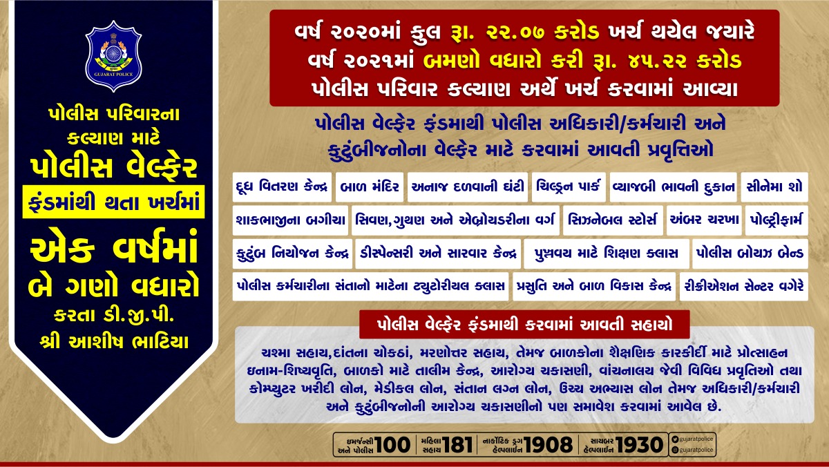 GujaratPolice's tweet photo. પોલીસ પરિવારના કલ્યાણ માટે પોલીસ વેલ્ફેર ફંડમાંથી થતા ખર્ચમાં એક વર્ષમાં બે ગણો વધારો કરતા ડી.જી.પી. શ્રી આશીષ ભાટિયા. વર્ષ ૨૦���૦માં કુલ રૂા. ૨૨.૦૭ કરોડ ખર્ચ થયેલ જયારે વર્ષ ૨૦૨૧માં બમણો વધારો કરી રૂા. ૪૫.૨૨ કરોડ પોલીસ પરિવાર કલ્યાણ અર્થે ખર્ચ કરવામાં આવ્યા. https://t.co/dm9EnfLVGQ