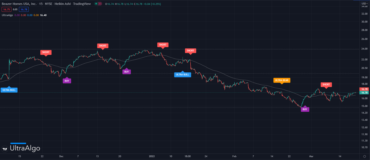 TradingView Chart on Stock $MTH [NYSE]