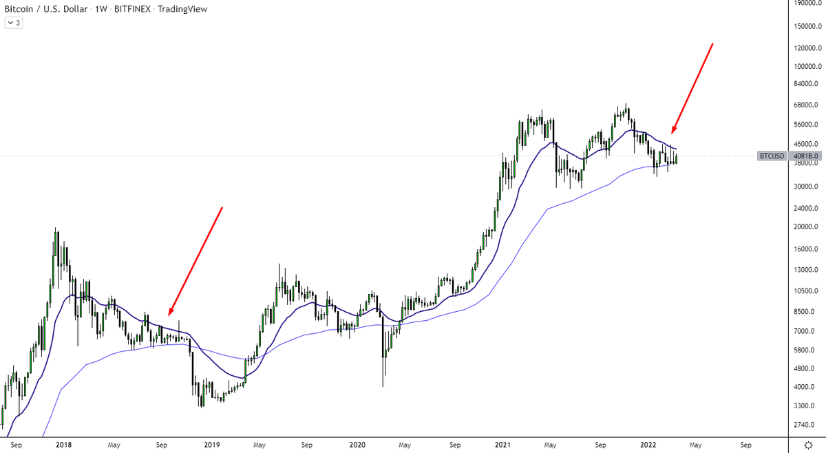 i_am_jackis's tweet photo. #Bitcoin currently squeezed between EMA21.

The last time this has happened was Fall 2018 https://t.co/XU3dQlDSva
