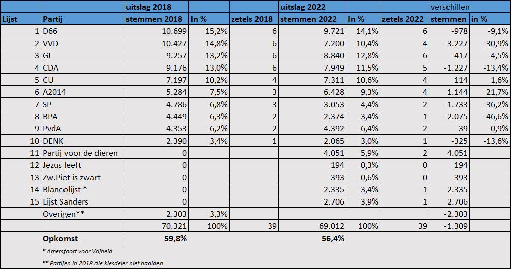 Om het actueel te houden, is reeds vanavond mijn analyse op de <a href="/stadsbron/">De Stadsbron</a> geplaatst: 
destadsbron.nl/nl/Politiek_be…