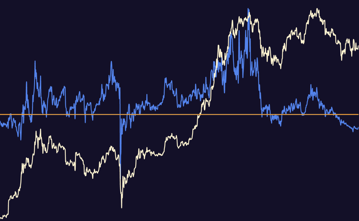 This is a very scary chart.

A short thread on some thoughts and a small rabbithole I went down today.